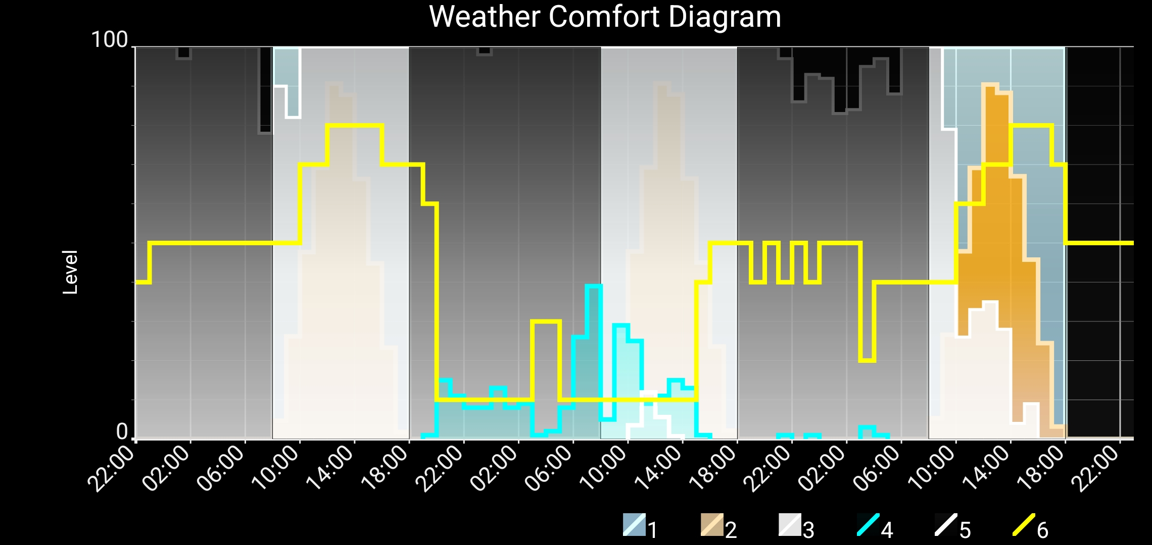 Weather Comfort Diagram